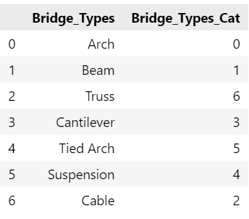 bridge_df with categorical caolumn and label-encoded column values