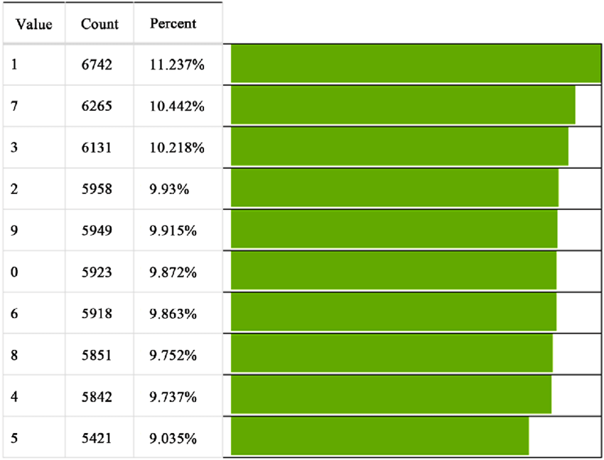 Class percentages in MNIST dataset