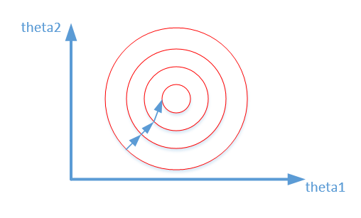 Normalized Data